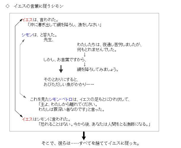 イエスの言葉に従うシモン