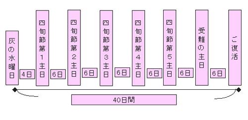 四旬節の流れ